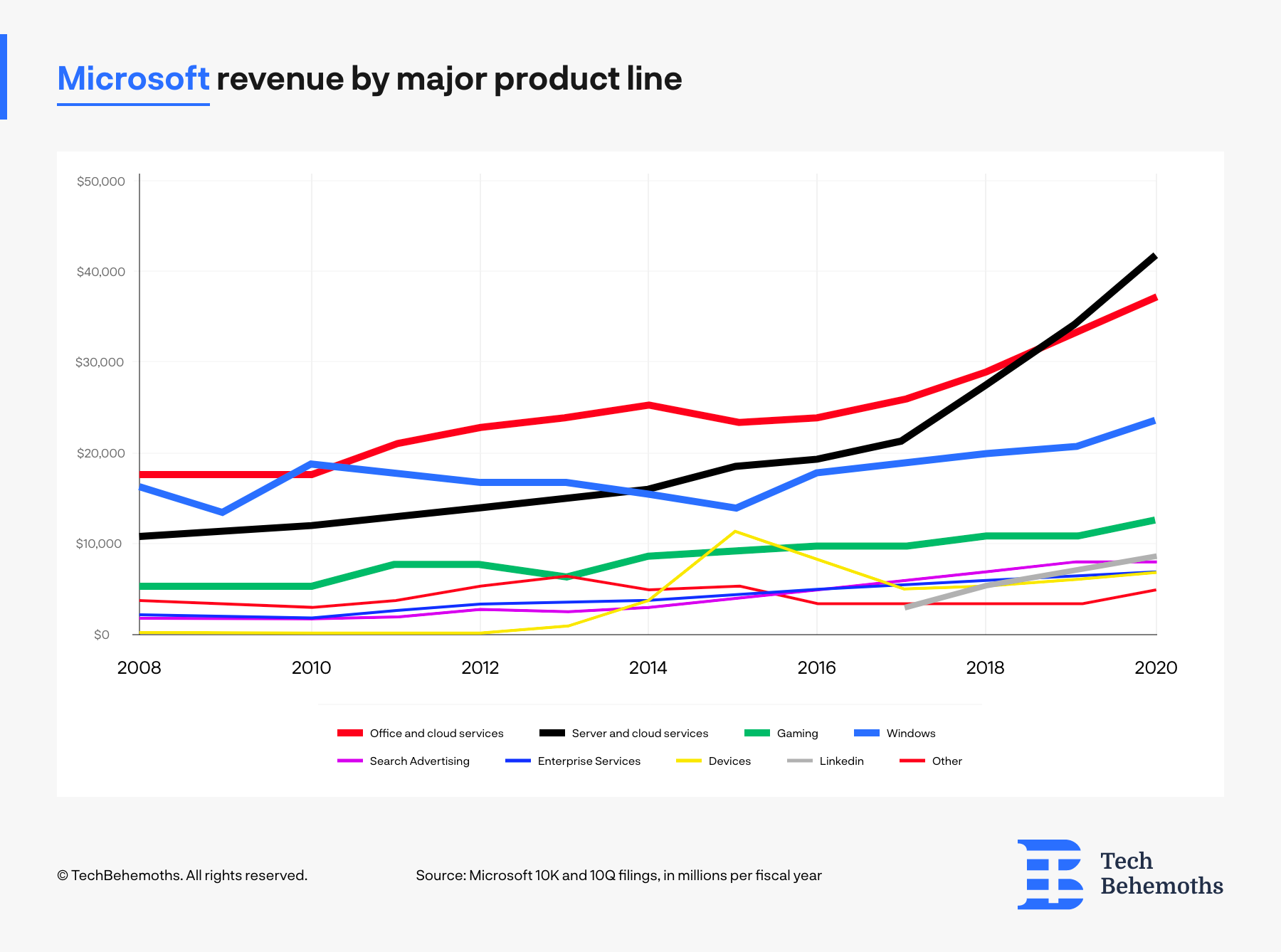 Microsoft is Eating the World